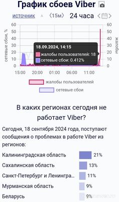 Почему не работает Вайбер (Viber) сегодня 18 сентября 2024 года?