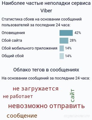 Почему не работает Вайбер (Viber) сегодня 18 сентября 2024 года?