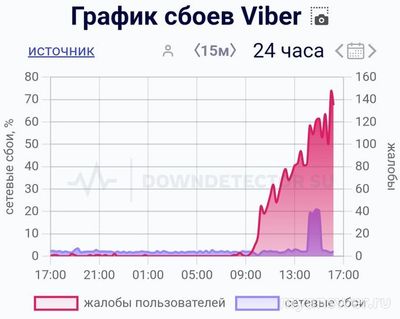 Почему не работает Вайбер (Viber) сегодня 18 сентября 2024 года?