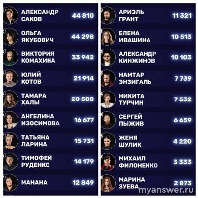 "Экстрасенсы. Реванш" итог голосования зрителей на 19.10.24, кто лучший?