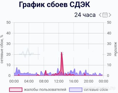 Не работает сайт и приложение СДЭК 3 октября 2024 года, почему, что делать?