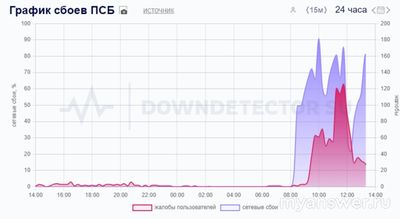 Почему не работает Промсвязьбанк сегодня 8 октября 2024, сайт и приложение?