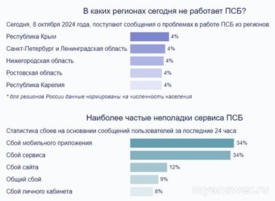 Почему не работает Промсвязьбанк сегодня 8 октября 2024, сайт и приложение?