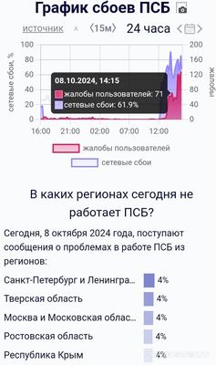 Почему не работает Промсвязьбанк сегодня 8 октября 2024, сайт и приложение?