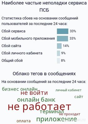 Почему не работает Промсвязьбанк сегодня 8 октября 2024, сайт и приложение?