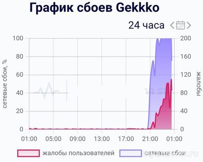 Не работает сайт Gekkko 12 октября 2024 года, почему, что делать?