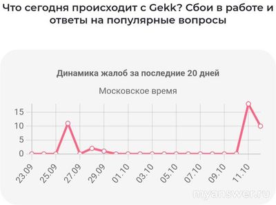 Не работает сайт Gekkko 12 октября 2024 года, почему, что делать?