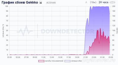 Не работает сайт Gekkko 12 октября 2024 года, почему, что делать?