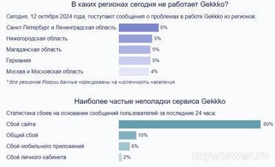 Не работает сайт Gekkko 12 октября 2024 года, почему, что делать?