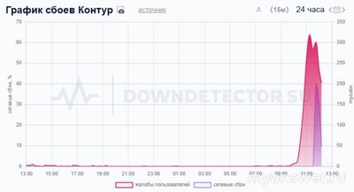 Не работает сайт Контур Экстерн 18.10.2024, почему, что делать?