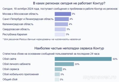 Не работает сайт Контур Экстерн 18.10.2024, почему, что делать?