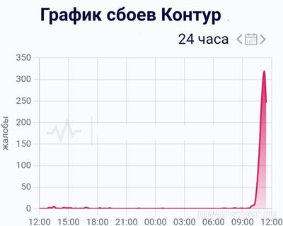 Не работает сайт Контур Экстерн 18.10.2024, почему, что делать?