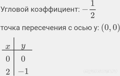 Как решить: На координатной плоск. OXY отметили точки по ур-ю x2+4xy+4y2=0?