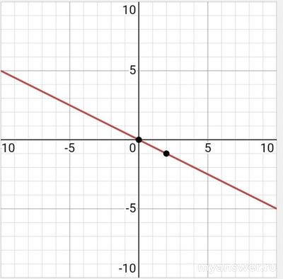 Как решить: На координатной плоск. OXY отметили точки по ур-ю x2+4xy+4y2=0?