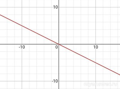 Как решить: На координатной плоск. OXY отметили точки по ур-ю x2+4xy+4y2=0?