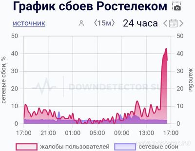 Почему не работает Ростелеком 16 сентября 2024года, какая причина?