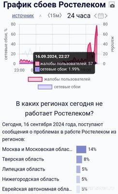 Почему не работает Ростелеком 16 сентября 2024года, какая причина?