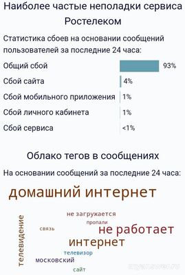 Почему не работает Ростелеком 16 сентября 2024года, какая причина?