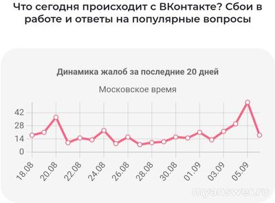 Не работает Вконтакте 06.09. 2024 года, почему, что за сбой?
