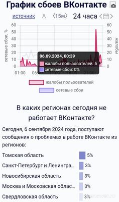 Не работает Вконтакте 06.09. 2024 года, почему, что за сбой?