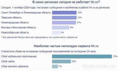 Почему не работает HeadHunter сегодня 1 октября 2024 года?