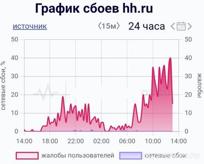 Почему не работает HeadHunter сегодня 1 октября 2024 года?