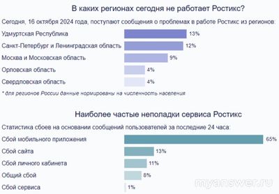 Почему не работает Ростикс сегодня 16 октября 2024г приложение и сайт?