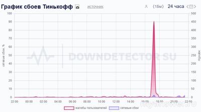 Почему не работает Т-Банк (Тинькофф банк) 16-17 октября 2024?