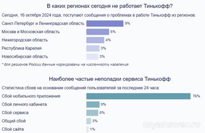 Почему не работает Т-Банк (Тинькофф банк) 16-17 октября 2024?