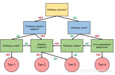 Как решить: 4 человека Витя, Митя, Петя и Катя прошли тест о предпочтениях?
