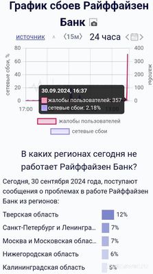 Не работает Райффайзенбанк Онлайн 30 сентября 2024, почему, что делать?