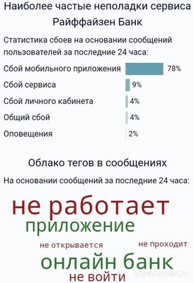 Не работает Райффайзенбанк Онлайн 30 сентября 2024, почему, что делать?