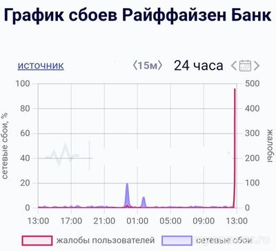 Не работает Райффайзенбанк Онлайн 30 сентября 2024, почему, что делать?