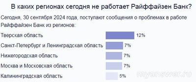 Не работает Райффайзенбанк Онлайн 30 сентября 2024, почему, что делать?