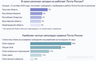 Почему не работает Почта России 15-16 октября 2024, приложение и сайт?