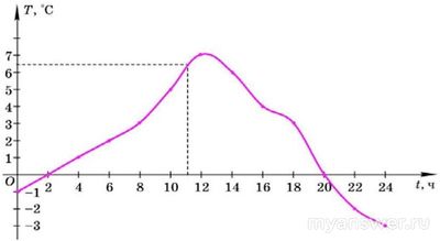 Как найти значение функции на графике, если заданы значения абсцисс?