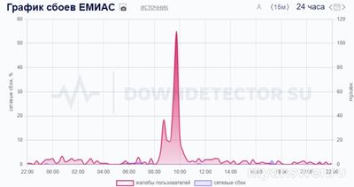 Почему не работает ЕМИАС сегодня 9 октября 2024, сайт, приложение?