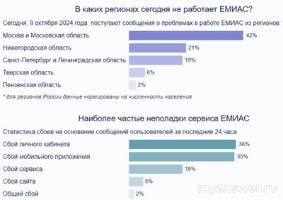 Почему не работает ЕМИАС сегодня 9 октября 2024, сайт, приложение?