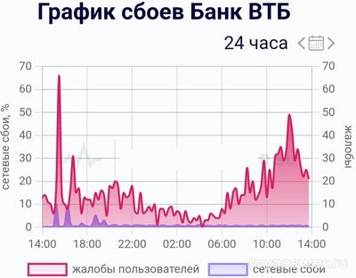 Не работает ВТБ Онлайн 3 октября 2024 года, почему, что за сбой?