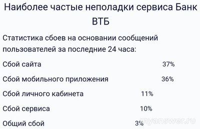 Не работает ВТБ Онлайн 3 октября 2024 года, почему, что за сбой?