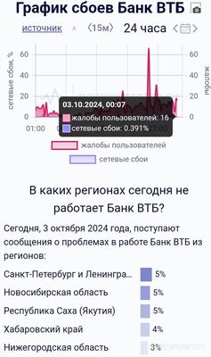 Не работает ВТБ Онлайн 3 октября 2024 года, почему, что за сбой?