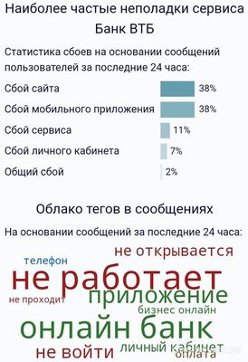 Не работает ВТБ Онлайн 3 октября 2024 года, почему, что за сбой?