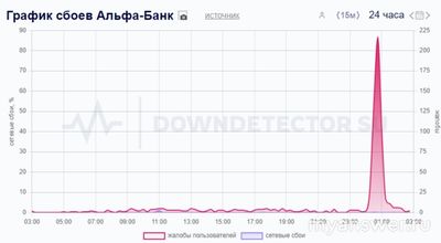 Не работает Альфа-Банк Онлайн 13 октября 2024, почему, что делать?