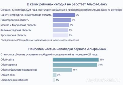 Не работает Альфа-Банк Онлайн 13 октября 2024, почему, что делать?