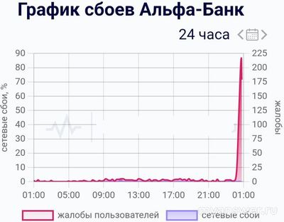 Не работает Альфа-Банк Онлайн 13 октября 2024, почему, что делать?
