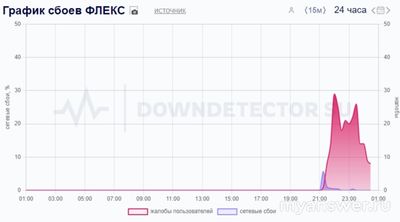 Не работает интернет и тв ФЛЕКС (Flex) 13.10.2024, почему, что делать?
