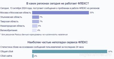 Не работает интернет и тв ФЛЕКС (Flex) 13.10.2024, почему, что делать?