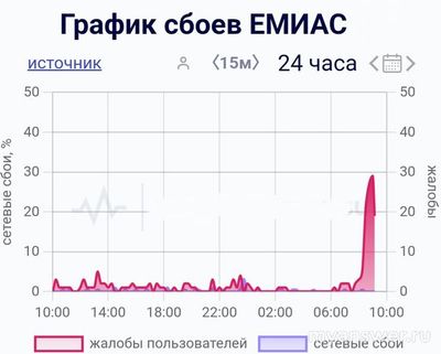 Почему не работает ЕМИАС сегодня 27 сентября 2024 года , невозможно зайти?