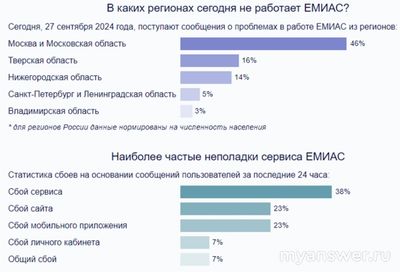 Почему не работает ЕМИАС сегодня 27 сентября 2024 года , невозможно зайти?
