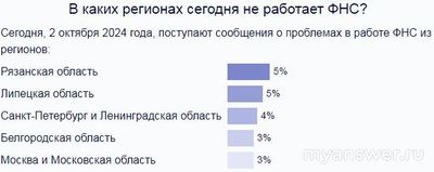Почему не работает сайт Налог ру (ФНС) 2 октября 2024г и приложение?